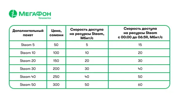 «Интернет для дома» ускоряет Steam «Интернет для дома» ускоряет Steam