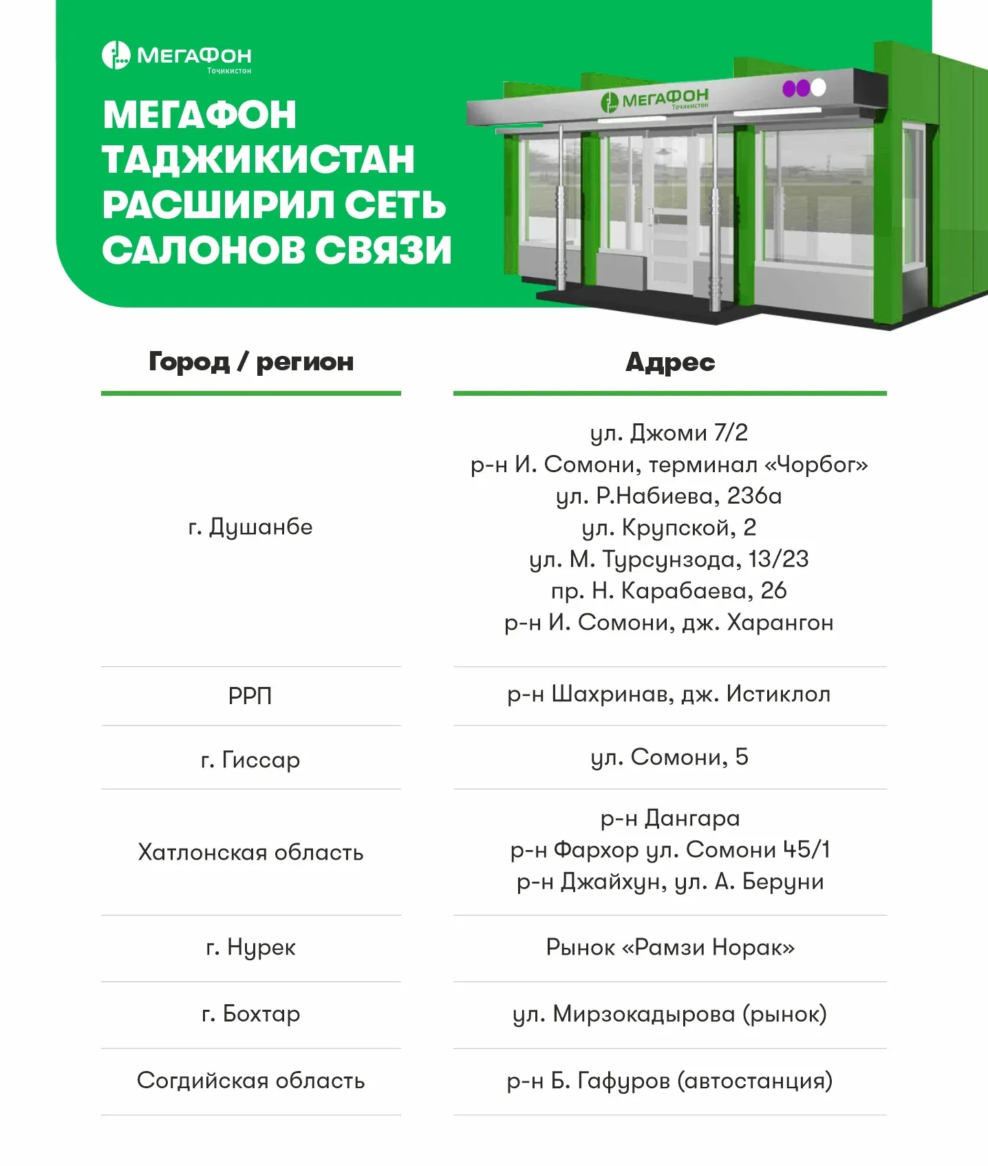 Рынки, трассы, терминалы: МегаФон Таджикистан расширил сеть салонов связи Рынки, трассы, терминалы: МегаФон Таджикистан расширил сеть салонов связи