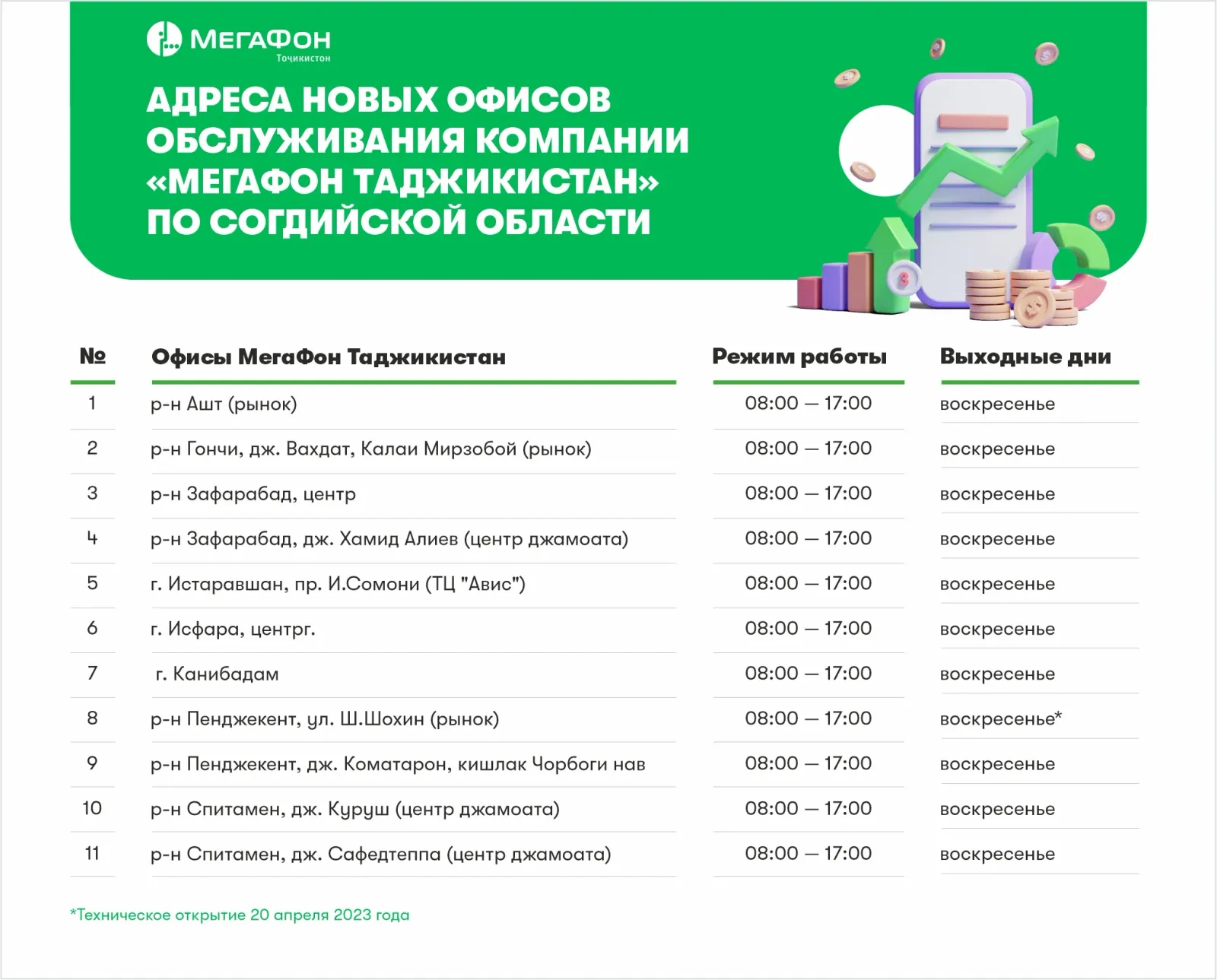 Сервис всё ближе: в Согде открыты ещё 11 салонов связи Сервис всё ближе: в Согде открыты ещё 11 салонов связи