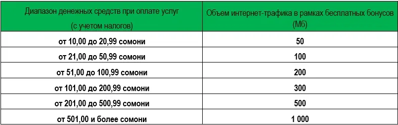«МегаФон кошелек» дарит пользователям мегабайты