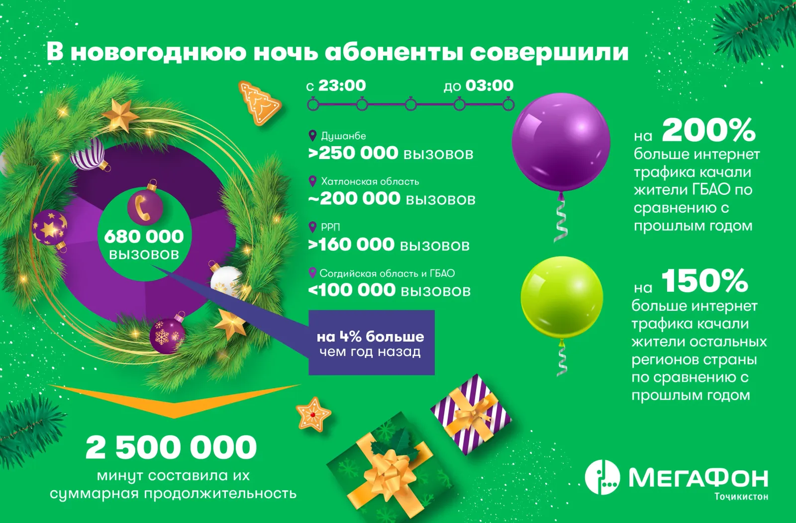 Новогодние поздравления абонентов компании «МегаФон Таджикистан» «уходят в цифру» Новогодние поздравления абонентов компании «МегаФон Таджикистан» «уходят в цифру»