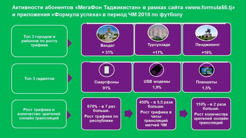 Самые активные «мобильные болельщики» компании «МегаФон Таджикистан» живут в городе Вахдат Самые активные «мобильные болельщики» компании «МегаФон Таджикистан» живут в городе Вахдат