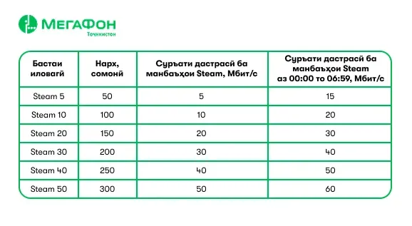 “Интернет барои хона” Steam-ро вусъат мебахшад “Интернет барои хона” Steam-ро вусъат мебахшад