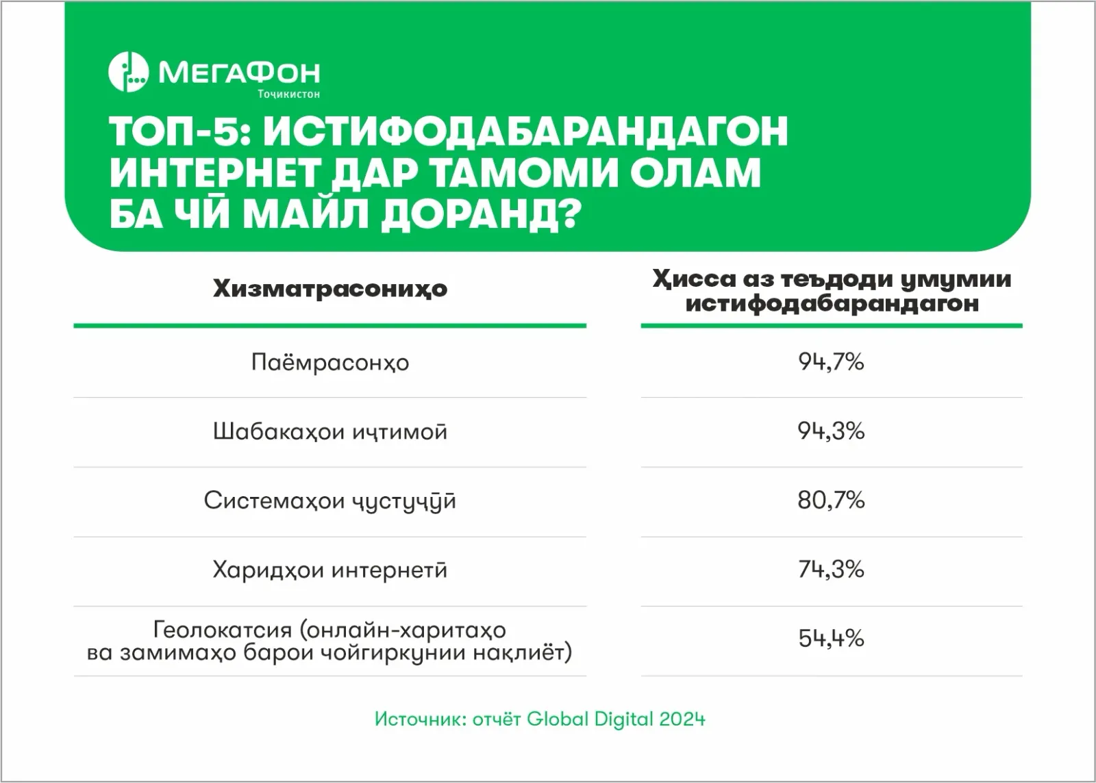 На фақат сайр: интернети мобилӣ барои чӣ лозим аст? На фақат сайр: интернети мобилӣ барои чӣ лозим аст?