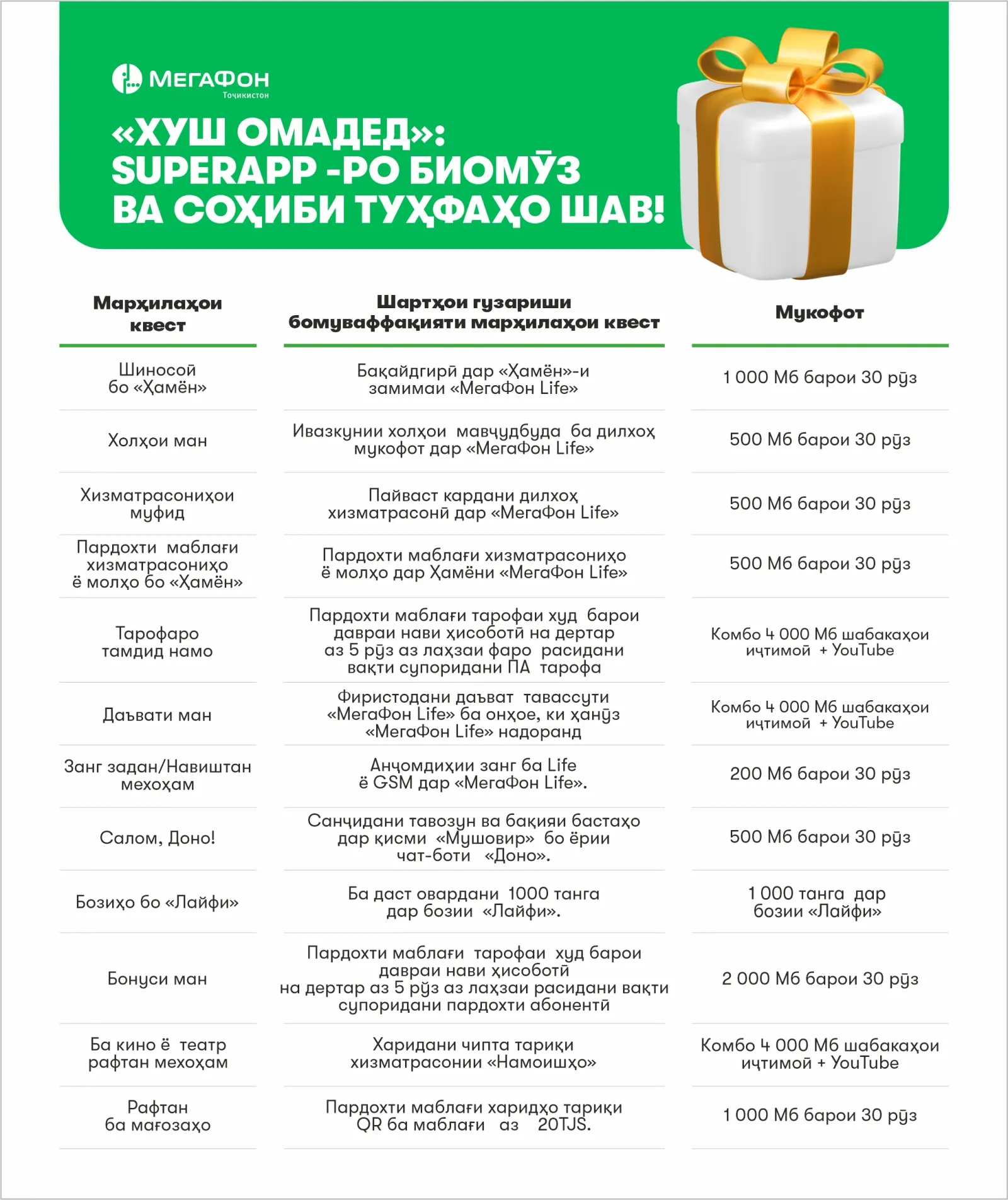 «Хуш омадед»: SuperApp-ро биомӯз ва соҳиби туҳфаҳо шав! «Хуш омадед»: SuperApp-ро биомӯз ва соҳиби туҳфаҳо шав!