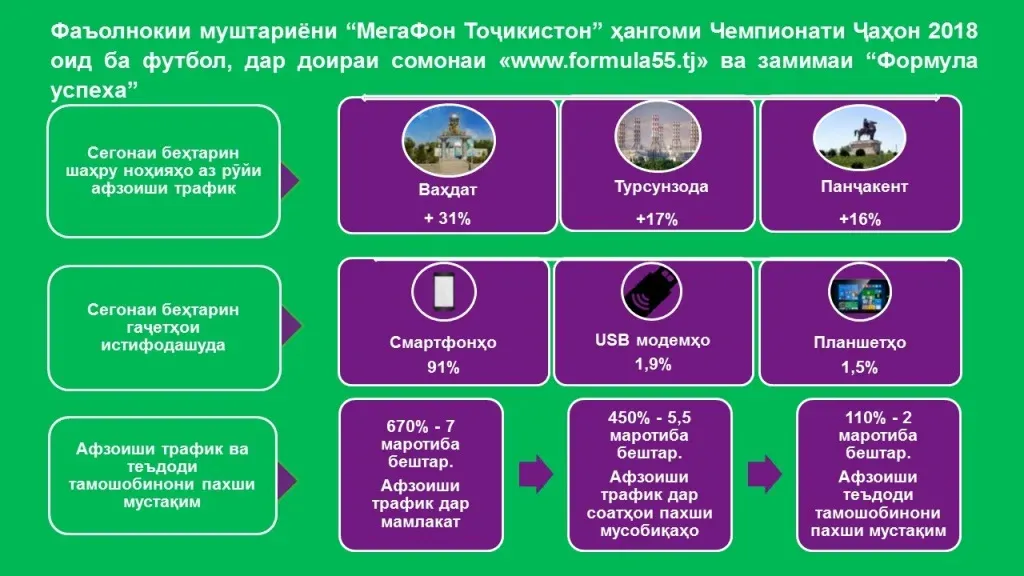 “Мухлисони мобилӣ”-и фаъолтарини ширкати “МегаФон Тоҷикистон” дар шаҳри Ваҳдат зиндагӣ мекунанд “Мухлисони мобилӣ”-и фаъолтарини ширкати “МегаФон Тоҷикистон” дар шаҳри Ваҳдат зиндагӣ мекунанд