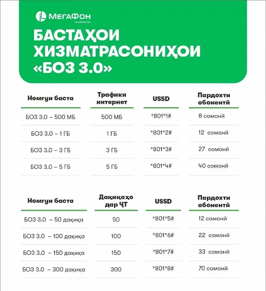 МегаФон Тоҷикистон бастаҳои нави «Боз ҳам 3.0»-ро ҷорӣ менамояд МегаФон Тоҷикистон бастаҳои нави «Боз ҳам 3.0»-ро ҷорӣ менамояд